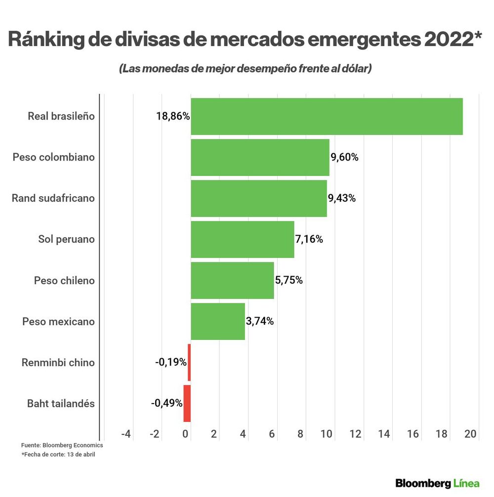 Dólar hoy 13 de abril: así cotizan las monedas latinoamericanas y emergentes en lo que va del 2022. Dólar hoy 13 de abril: así cotizan las monedas latinoamericanas y emergentes en lo que va del 2022.