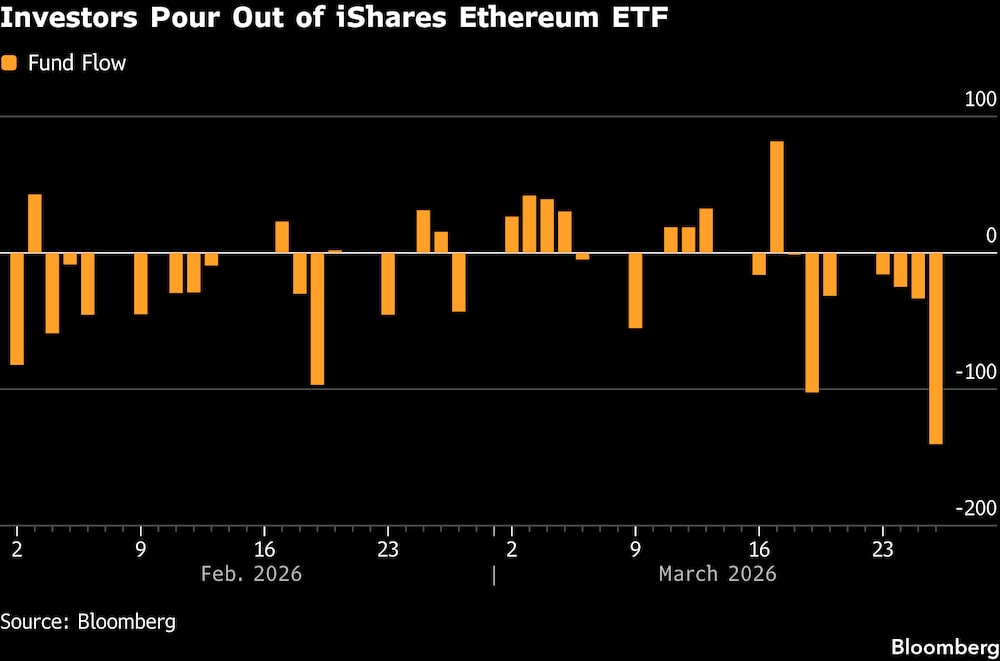 Los inversores retiran masivamente sus fondos del ETF de Ethereum de iShares. Los inversores retiran masivamente sus fondos del ETF de Ethereum de iShares.