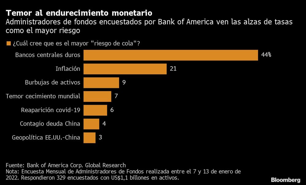 Temor al endurecimiento monetario Temor al endurecimiento monetario