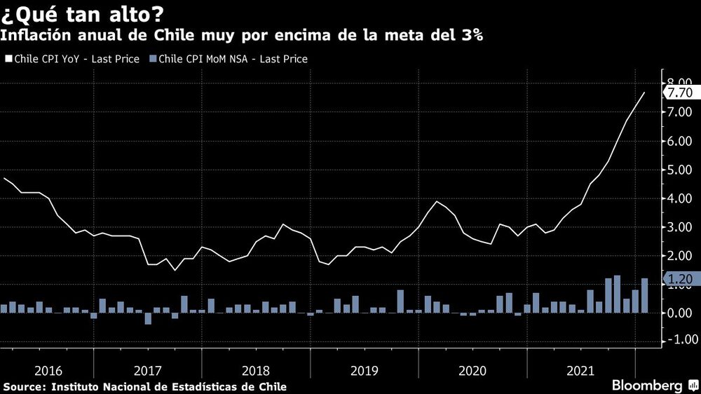 Inflación anual de Chile muy por encima de la meta del 3% Inflación anual de Chile muy por encima de la meta del 3%