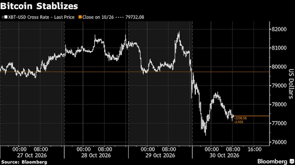 El bitcoin se estabiliza. El bitcoin se estabiliza.
