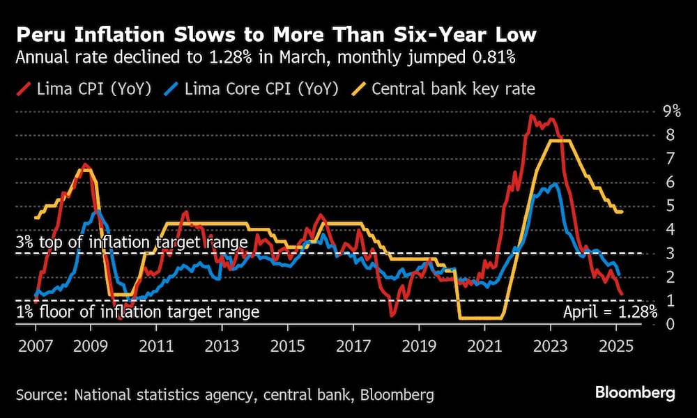 Peru Inflation Slows to More Than Six-Year Low | Annual rate declined to 1.28% in March, monthly jumped 0.81% Peru Inflation Slows to More Than Six-Year Low | Annual rate declined to 1.28% in March, monthly jumped 0.81%