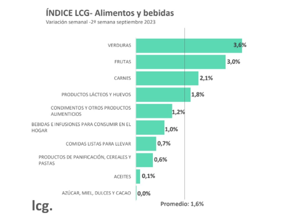 Índice de alimentos y bebidas Índice de alimentos y bebidas
