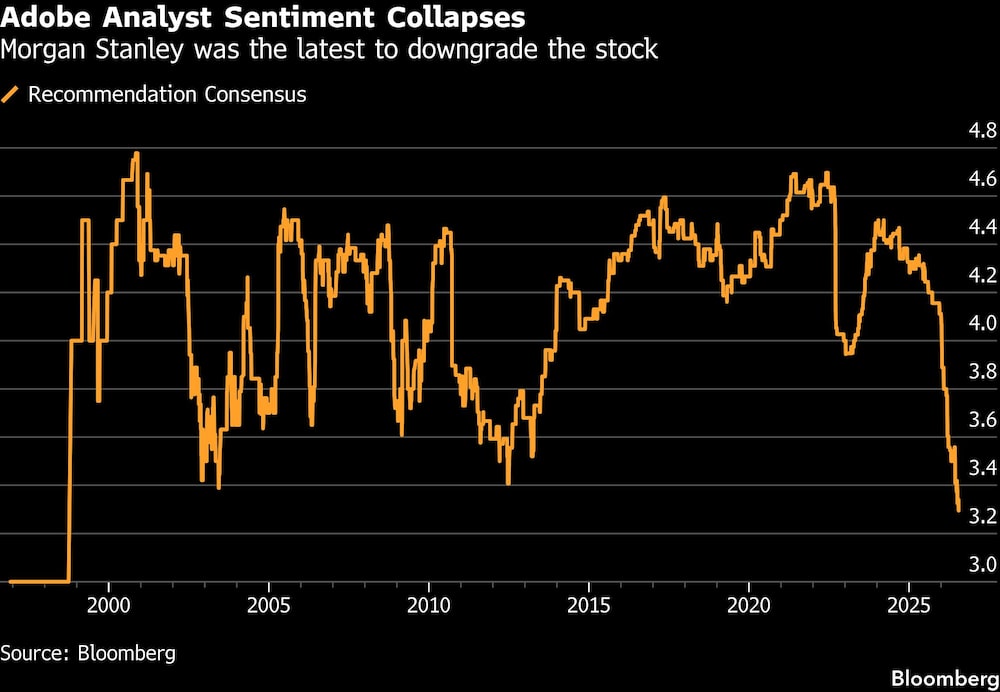 Adobe Analyst Sentiment Collapses | Morgan Stanley was the latest to downgrade the stock Adobe Analyst Sentiment Collapses | Morgan Stanley was the latest to downgrade the stock