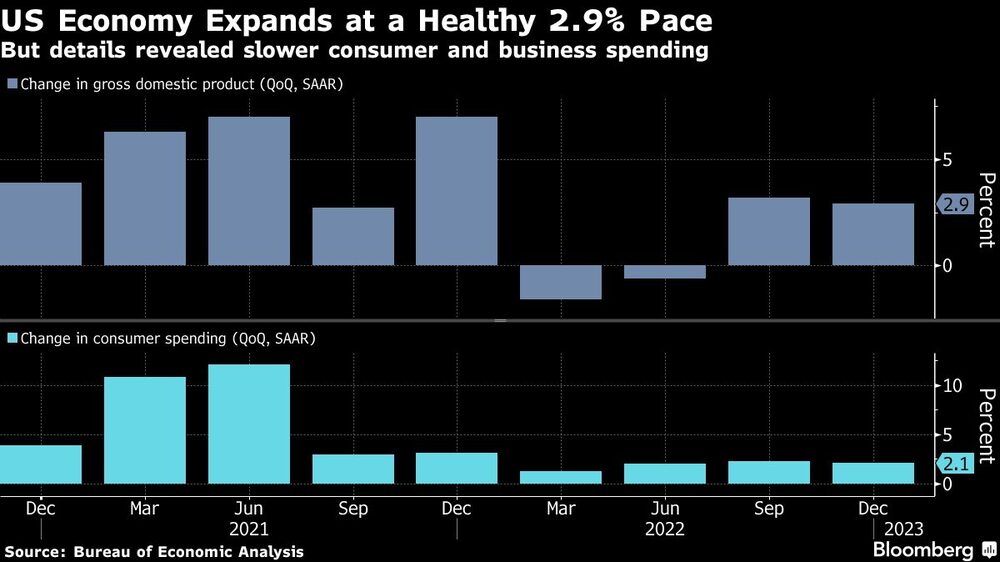 Economía de EE:UU. se expande un 2,9% Economía de EE:UU. se expande un 2,9%