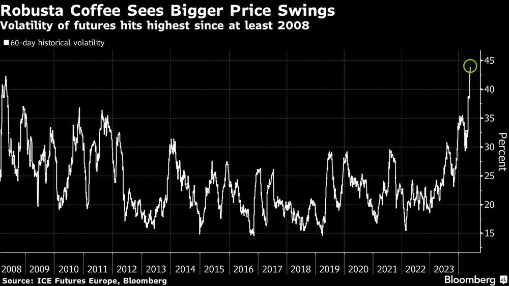 Gráfica de precios de café robusta Gráfica de precios de café robusta