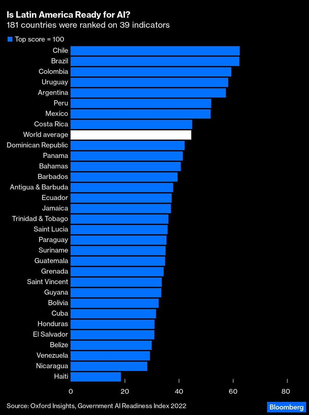 Lista de países mais prontos para o advento da inteligência artificial na América Latina comparado com a média mundial (em branco). Fonte: Oxford Insights, Índice de Prontidão para a IA dos Governos em 2022 via Bloomberg Lista de países mais prontos para o advento da inteligência artificial na América Latina comparado com a média mundial (em branco). Fonte: Oxford Insights, Índice de Prontidão para a IA dos Governos em 2022 via Bloomberg