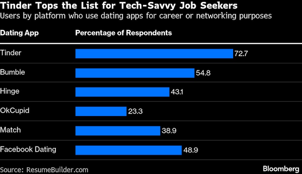 Tinder e Bumble são os apps de dating mais usados para quem busca objetivos profissionais Tinder e Bumble são os apps de dating mais usados para quem busca objetivos profissionais