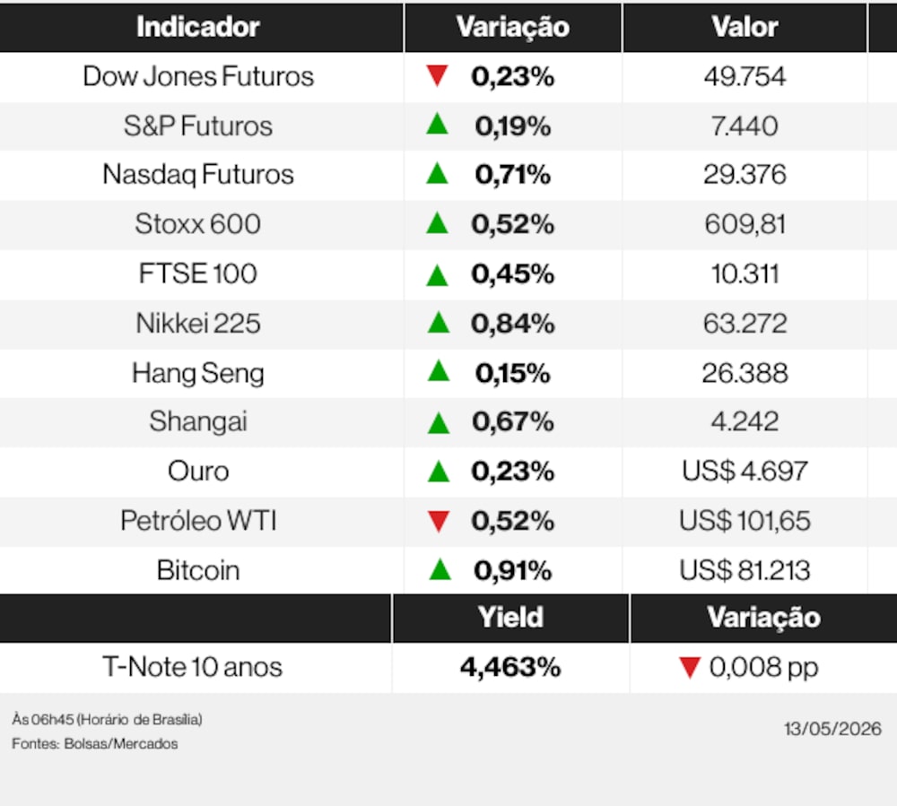 Ações globais nesta quarta-feira (13) de maio de 2026 Ações globais nesta quarta-feira (13) de maio de 2026
