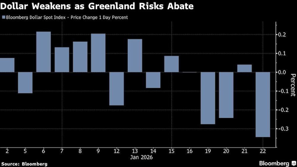 Dollar Weakens as Greenland Risks Abate Dollar Weakens as Greenland Risks Abate