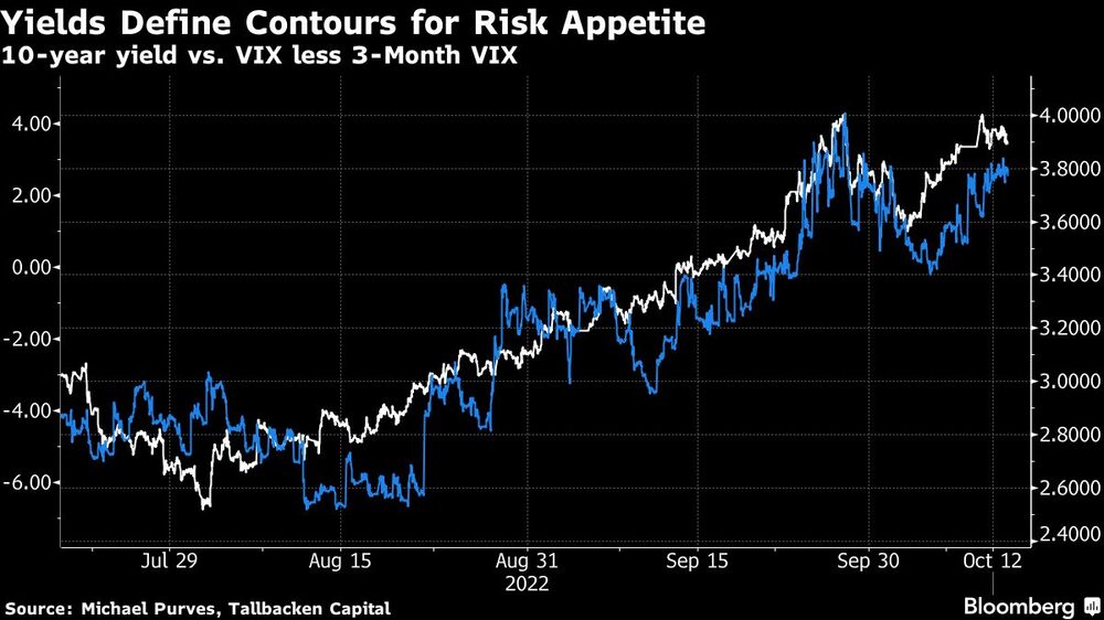 Los rendimientos definen los contornos del apetito de riesgo Los rendimientos definen los contornos del apetito de riesgo