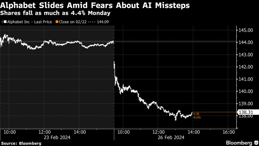 Alphabet se desploma por el temor a los errores de la IA Alphabet se desploma por el temor a los errores de la IA