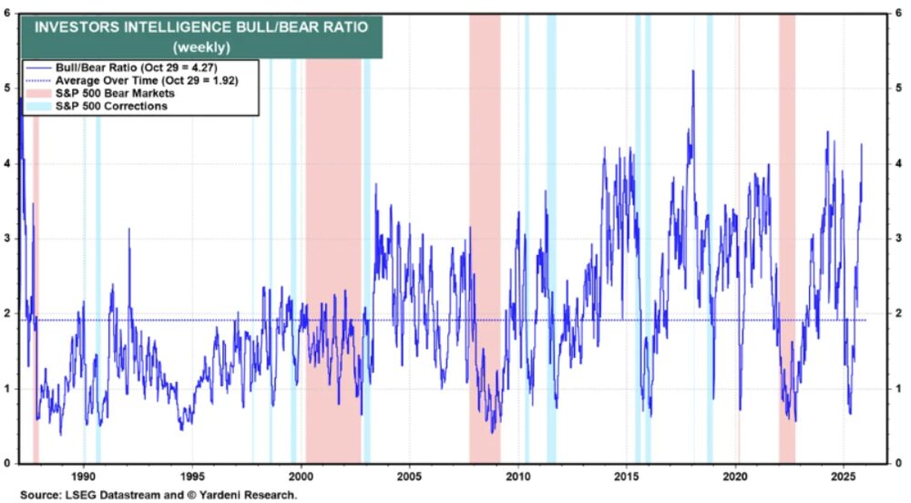 Ratio alcista/bajista del S&P 500. Fuente: Yardeni Research Ratio alcista/bajista del S&P 500. Fuente: Yardeni Research