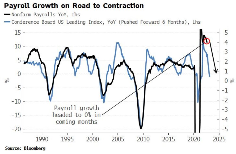 Crecimiento de las nóminas en camino a contracción Crecimiento de las nóminas en camino a contracción