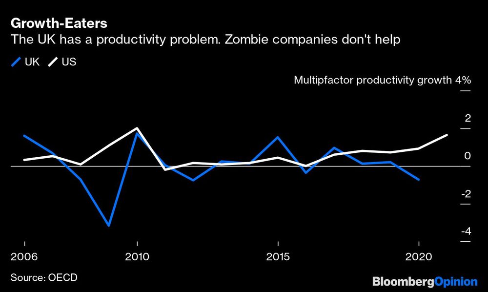 El Reino Unido tiene un problema de productividad. Las empresas zombis no ayudan El Reino Unido tiene un problema de productividad. Las empresas zombis no ayudan