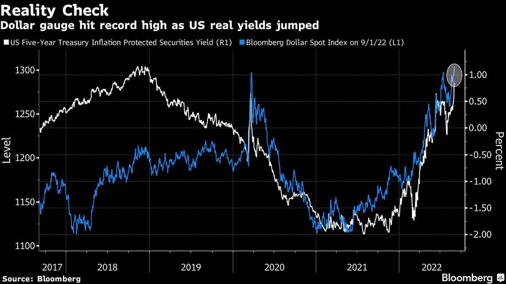 El indicador del dólar alcanzó un récord, mientras que los rendimientos reales de EE.UU. se dispararon El indicador del dólar alcanzó un récord, mientras que los rendimientos reales de EE.UU. se dispararon