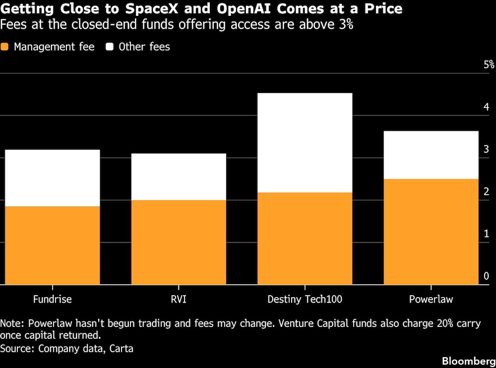 Getting Close to SpaceX and OpenAI Comes at a Price | Fees at the closed-end funds offering access are above 3% Getting Close to SpaceX and OpenAI Comes at a Price | Fees at the closed-end funds offering access are above 3%