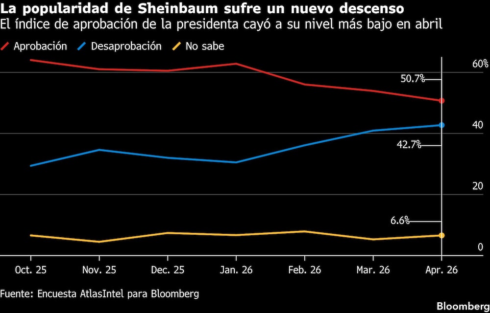 La popularidad de Sheinbaum sufre un nuevo descenso | El índice de aprobación de la presidenta cayó a su nivel más bajo en abril La popularidad de Sheinbaum sufre un nuevo descenso | El índice de aprobación de la presidenta cayó a su nivel más bajo en abril