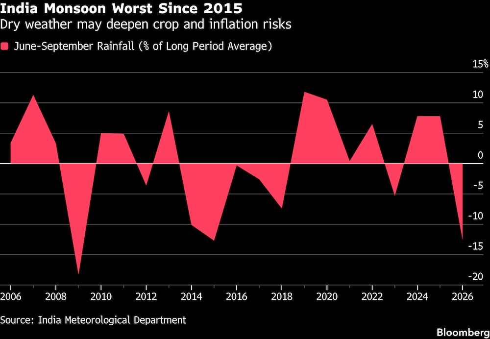 El clima seco podría agravar los riesgos para los cultivos y la inflación. El clima seco podría agravar los riesgos para los cultivos y la inflación.