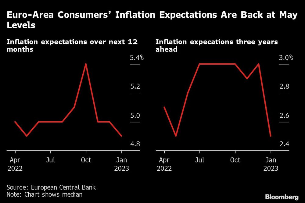 A la izquierda: expectativas de inflación a 12 meses. A la derecha, expectativas de inflación a 3 años A la izquierda: expectativas de inflación a 12 meses. A la derecha, expectativas de inflación a 3 años