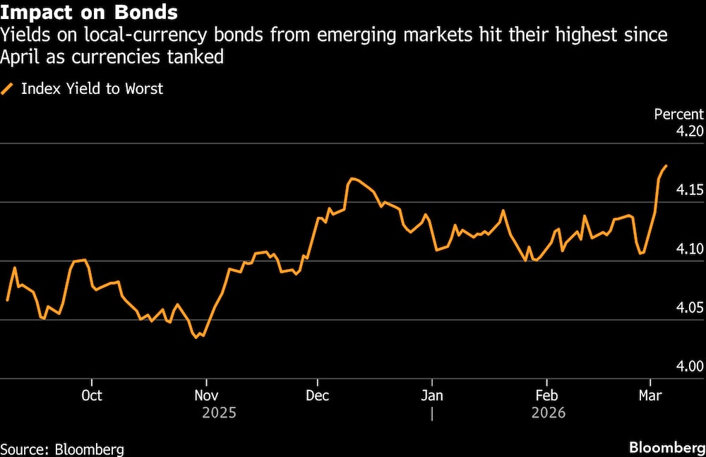 Los rendimientos de los bonos en moneda local de los mercados emergentes alcanzaron su nivel más alto desde abril, debido a la caída de las divisas. Los rendimientos de los bonos en moneda local de los mercados emergentes alcanzaron su nivel más alto desde abril, debido a la caída de las divisas.