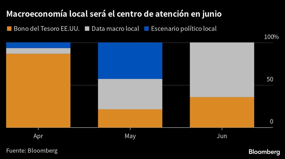 Macroeconomía local será el centro de atención en junio | Macroeconomía local será el centro de atención en junio |