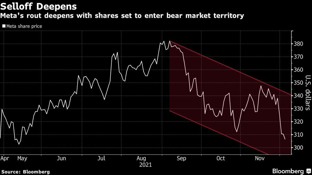 La caída de Meta se agrava y las acciones entran en territorio de mercado bajista La caída de Meta se agrava y las acciones entran en territorio de mercado bajista