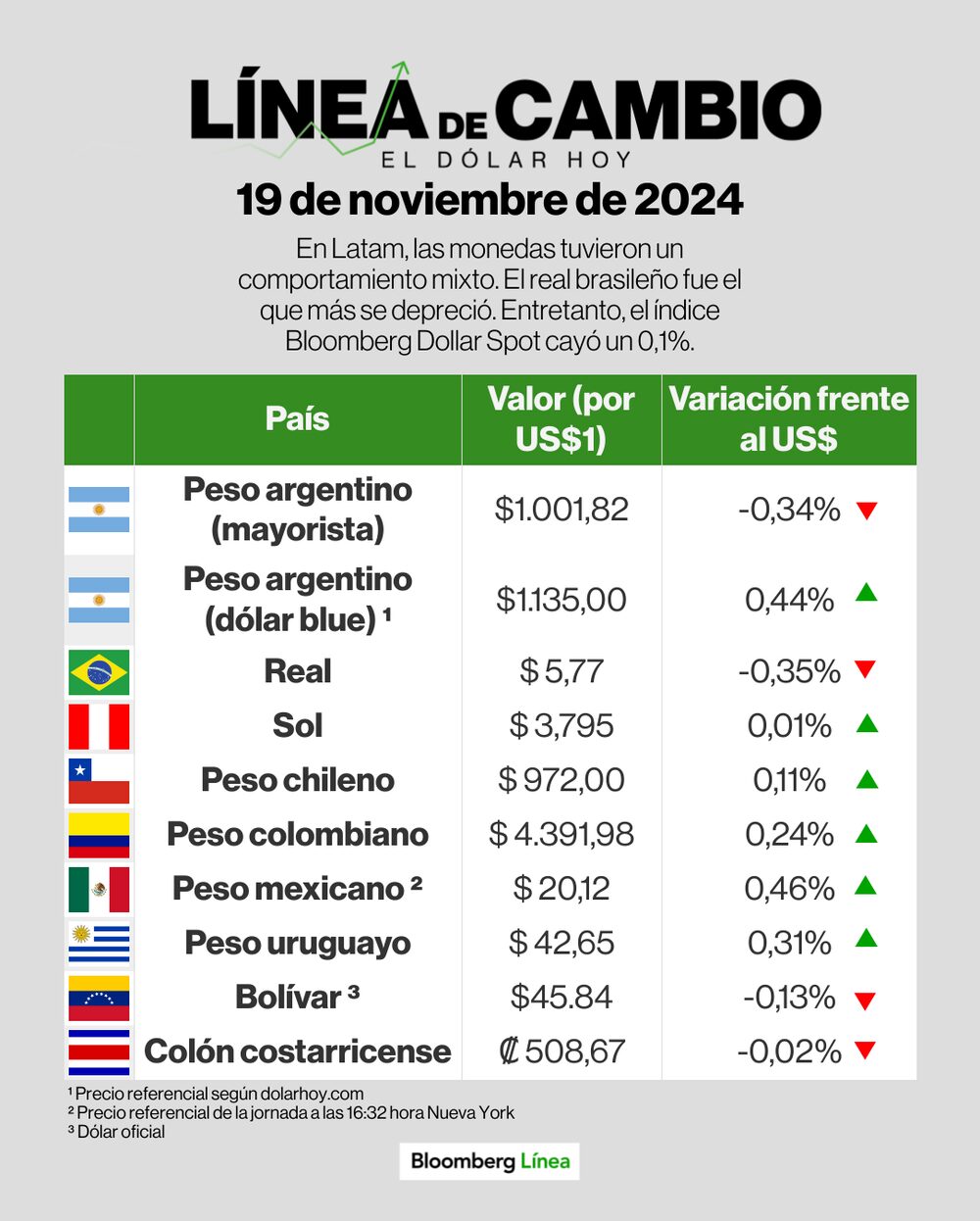 Línea de cambio (dólar) - 19 de noviembre Línea de cambio (dólar) - 19 de noviembre