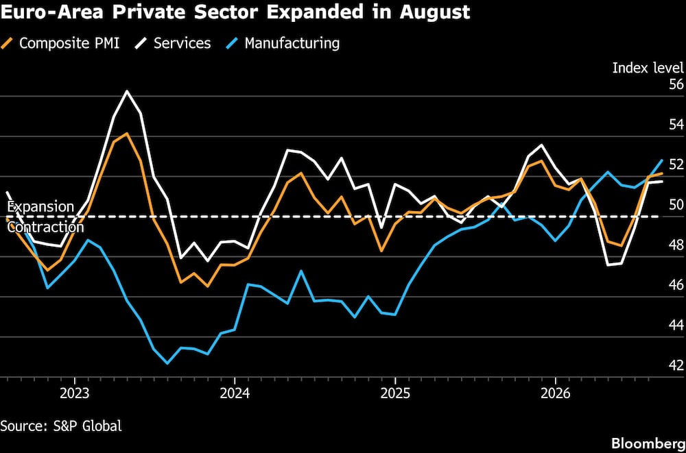 Euro-Area Private Sector Expanded in August Euro-Area Private Sector Expanded in August