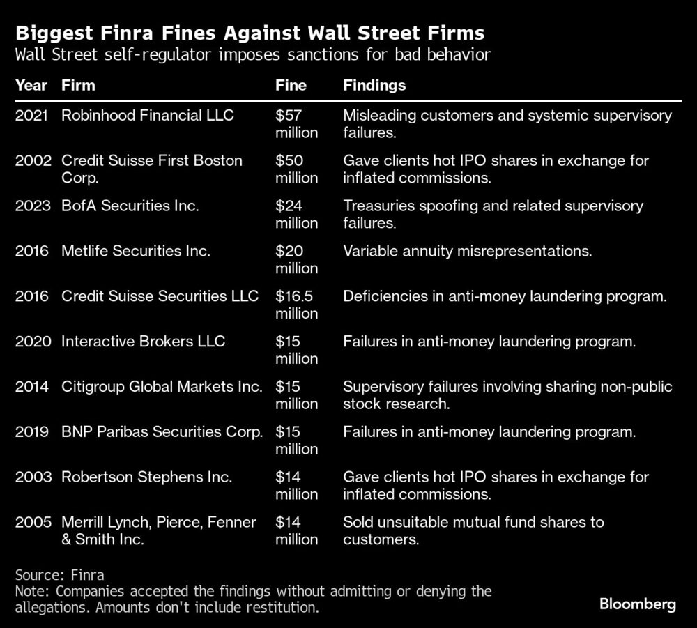 Biggest Finra Fines Against Wall Street Firms | Wall Street self-regulator imposes sanctions for bad behavior Biggest Finra Fines Against Wall Street Firms | Wall Street self-regulator imposes sanctions for bad behavior