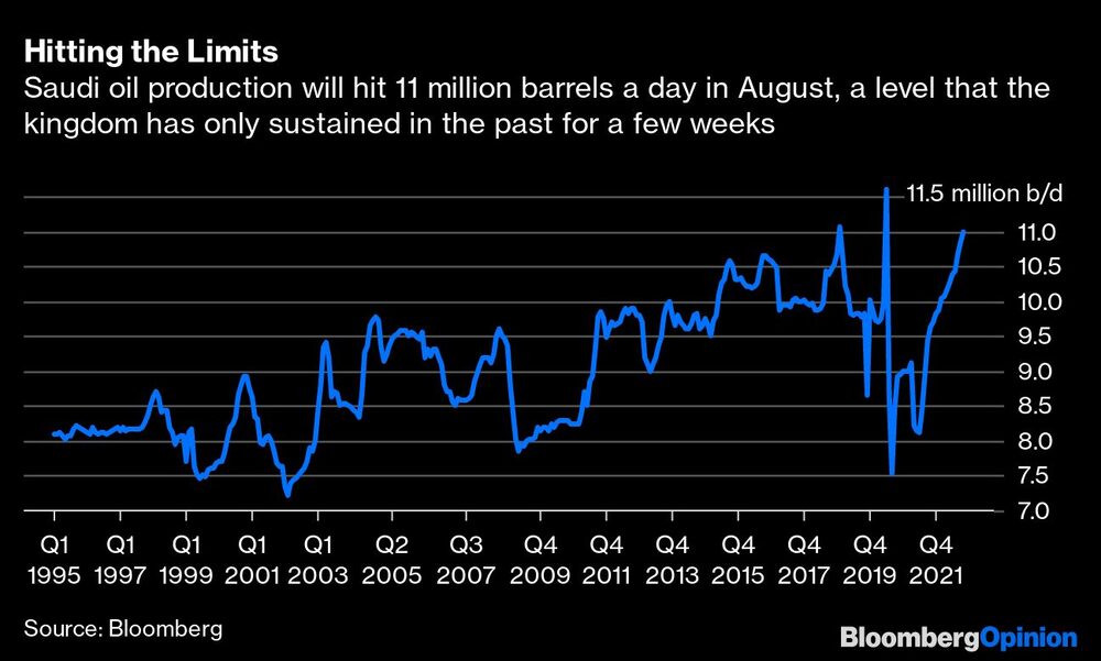 La producción de petróleo saudita alcanzará los 11 millones de barriles diarios en agosto, un nivel que el reino sólo ha mantenido en el pasado durante unas pocas semanas La producción de petróleo saudita alcanzará los 11 millones de barriles diarios en agosto, un nivel que el reino sólo ha mantenido en el pasado durante unas pocas semanas