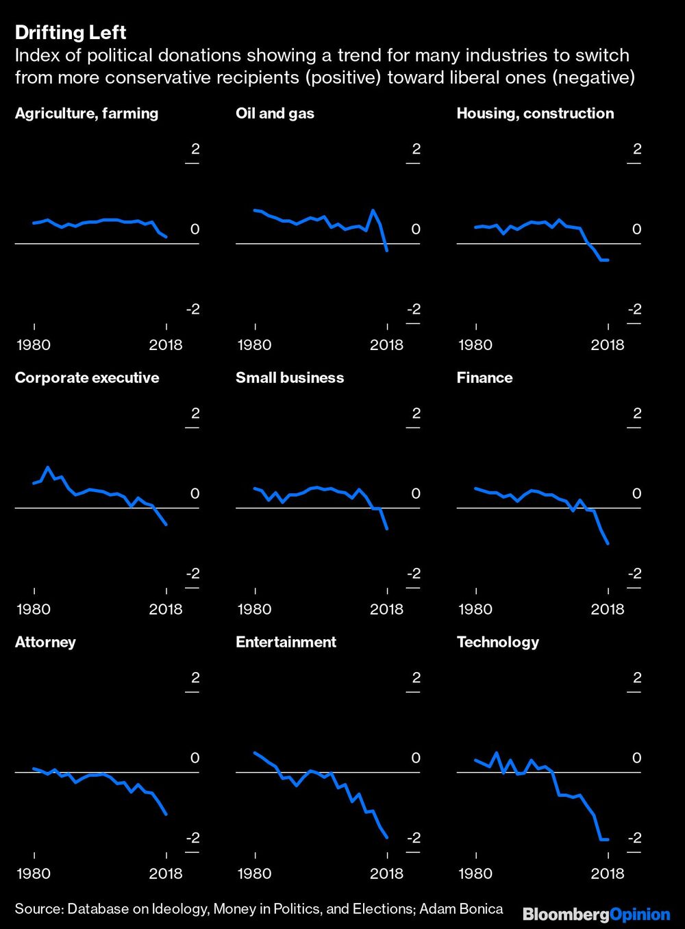 Índice de donaciones políticas muestra una tendencia desde receptores conservadores a otros progresistas Índice de donaciones políticas muestra una tendencia desde receptores conservadores a otros progresistas