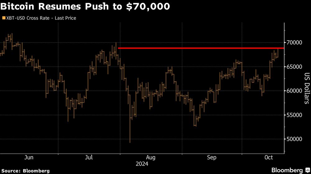 El bitcoin reanuda su avance hacia los 70.000 dólares. El bitcoin reanuda su avance hacia los 70.000 dólares.
