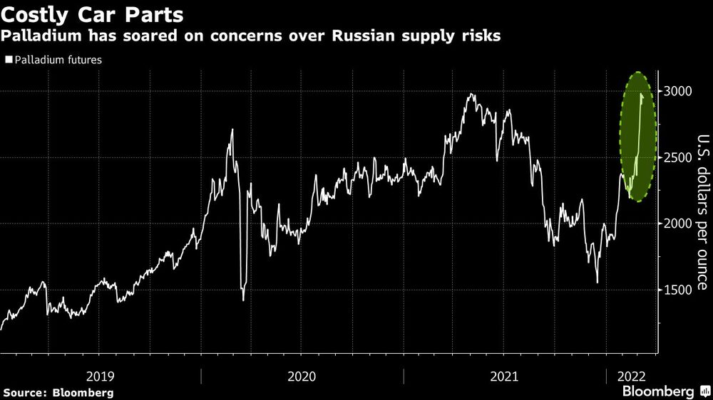 El paladio se ha disparado por la preocupación de los riesgos de suministro de Rusia El paladio se ha disparado por la preocupación de los riesgos de suministro de Rusia