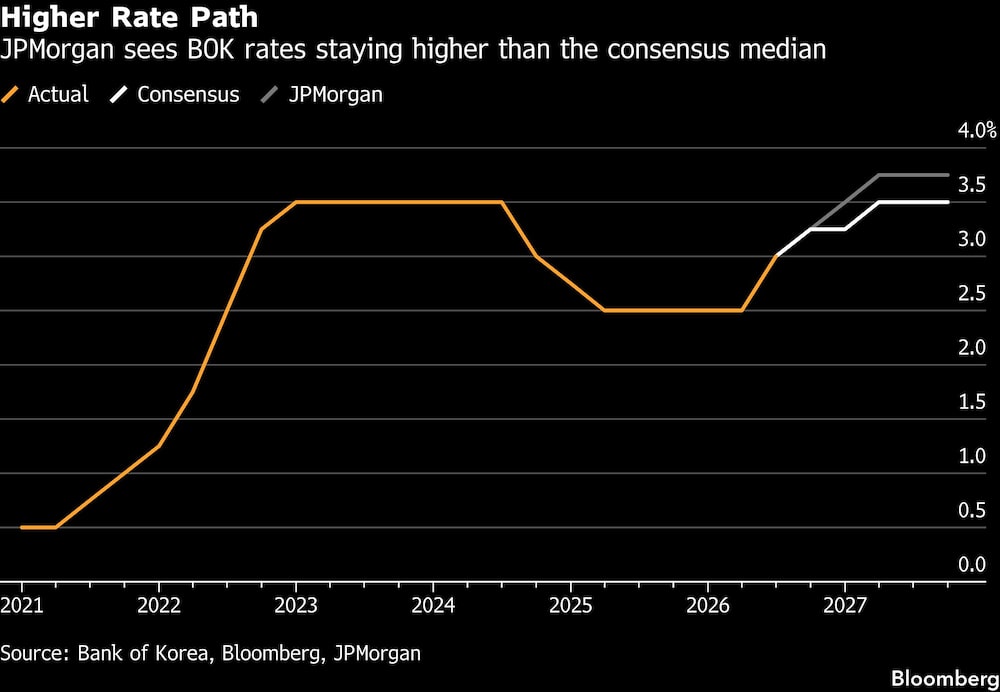 Higher Rate Path | JPMorgan sees BOK rates staying higher than the consensus median Higher Rate Path | JPMorgan sees BOK rates staying higher than the consensus median