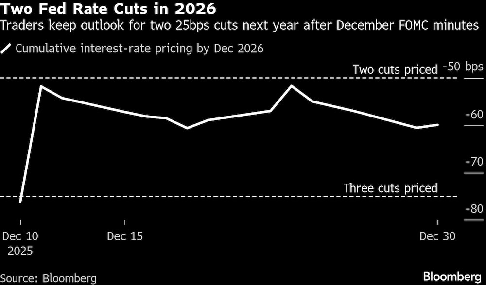Los operadores mantienen la expectativa de dos recortes de 25 puntos básicos el próximo año tras las minutas del FOMC de diciembre. Los operadores mantienen la expectativa de dos recortes de 25 puntos básicos el próximo año tras las minutas del FOMC de diciembre.