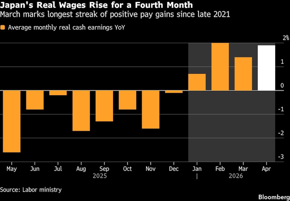Los salarios reales en Japón aumentan por cuarto mes consecutivo | Los salarios reales en Japón aumentan por cuarto mes consecutivo |