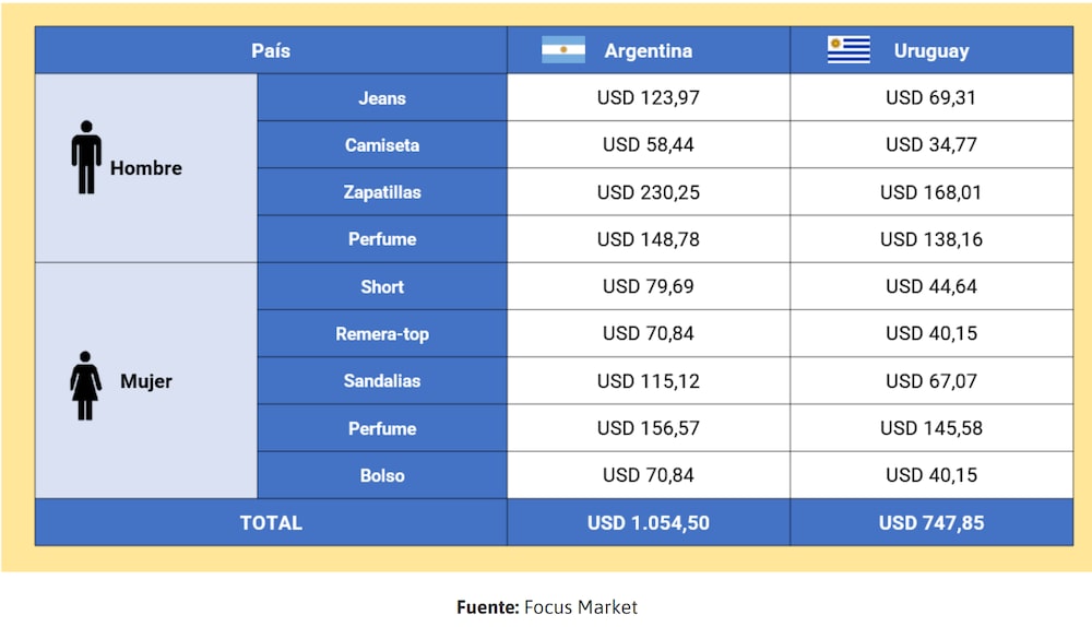 Comparación precios indumentaria con Uruguay. Fuente: Focus Market Comparación precios indumentaria con Uruguay. Fuente: Focus Market