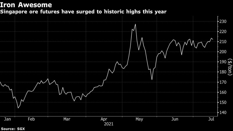 Singapore ore futures have surged to historic highs this year Singapore ore futures have surged to historic highs this year