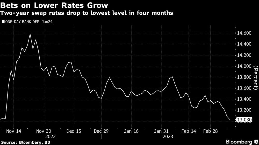 Los tipos swap a dos años caen a su nivel más bajo en cuatro meses Los tipos swap a dos años caen a su nivel más bajo en cuatro meses