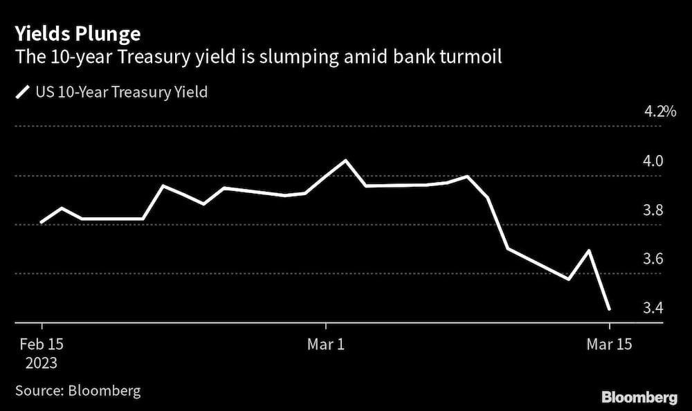 El rendimiento del Tesoro a 10 años se desploma en medio de las turbulencias bancarias El rendimiento del Tesoro a 10 años se desploma en medio de las turbulencias bancarias