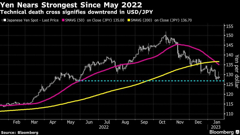 El yen se acerca a su nivel más alto desde mayo de 2022 El yen se acerca a su nivel más alto desde mayo de 2022