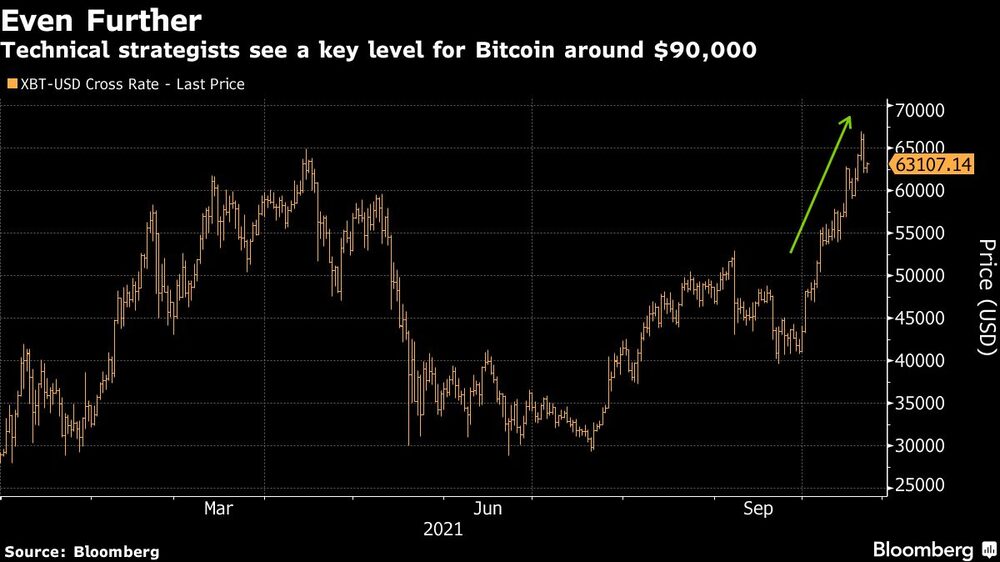 Los estrategas técnicos ven un nivel clave para el itcoin en torno a los US$ 90.000
XBT - US$ tasa cruzada - último precio
Fuente: Bloomberg Los estrategas técnicos ven un nivel clave para el itcoin en torno a los US$ 90.000
XBT - US$ tasa cruzada - último precio
Fuente: Bloomberg