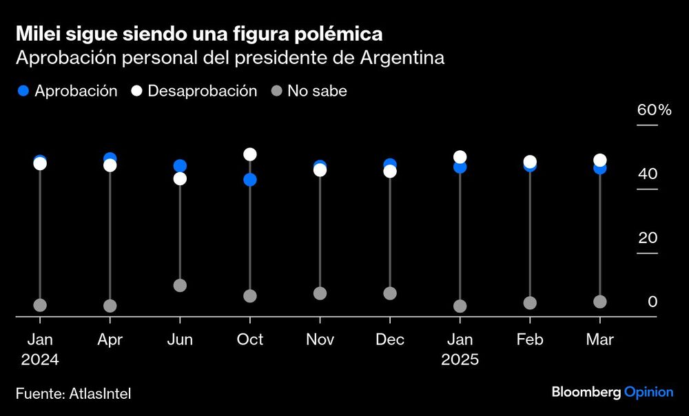 Popularidad de Milei Popularidad de Milei