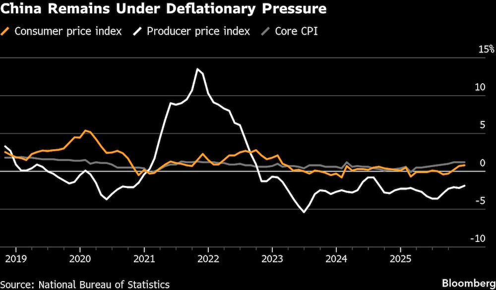 China sigue bajo presión deflacionaria. China sigue bajo presión deflacionaria.