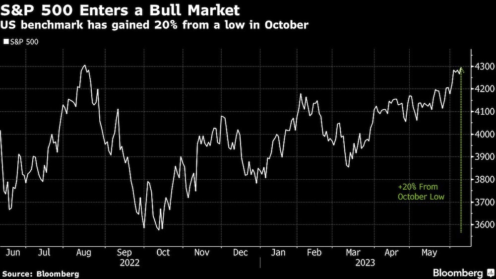 El S&P 500 entra en un mercado alcista | El índice de referencia estadounidense ha ganado un 20% desde su mínimo de octubre El S&P 500 entra en un mercado alcista | El índice de referencia estadounidense ha ganado un 20% desde su mínimo de octubre