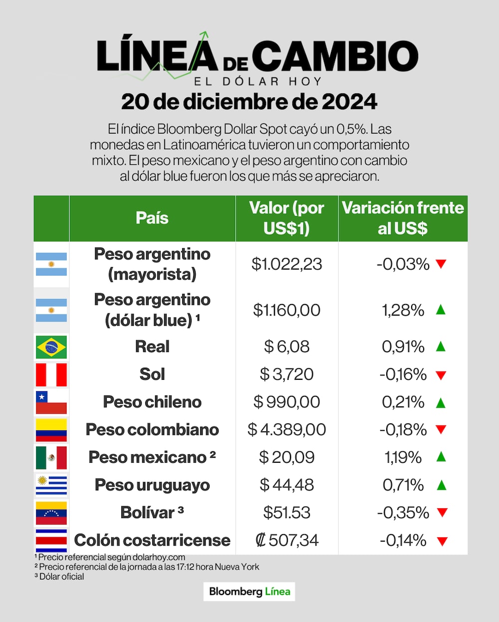 Línea de cambio (dólar) - 20 de diciembre Línea de cambio (dólar) - 20 de diciembre