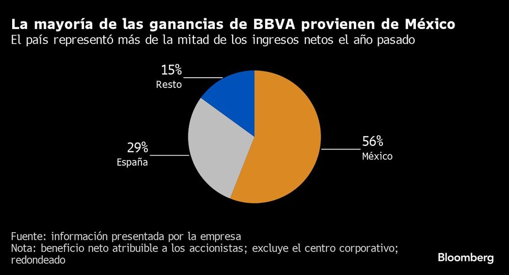 La mayoría de las ganancias de BBVA provienen de México | El país representó más de la mitad de los ingresos netos el año pasado La mayoría de las ganancias de BBVA provienen de México | El país representó más de la mitad de los ingresos netos el año pasado