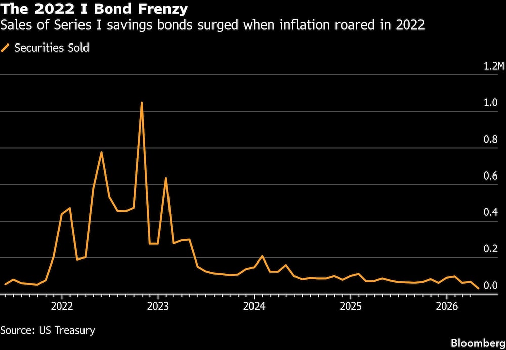 he 2022 I Bond Frenzy | Sales of Series I savings bonds surged when inflation roared in 2022 he 2022 I Bond Frenzy | Sales of Series I savings bonds surged when inflation roared in 2022