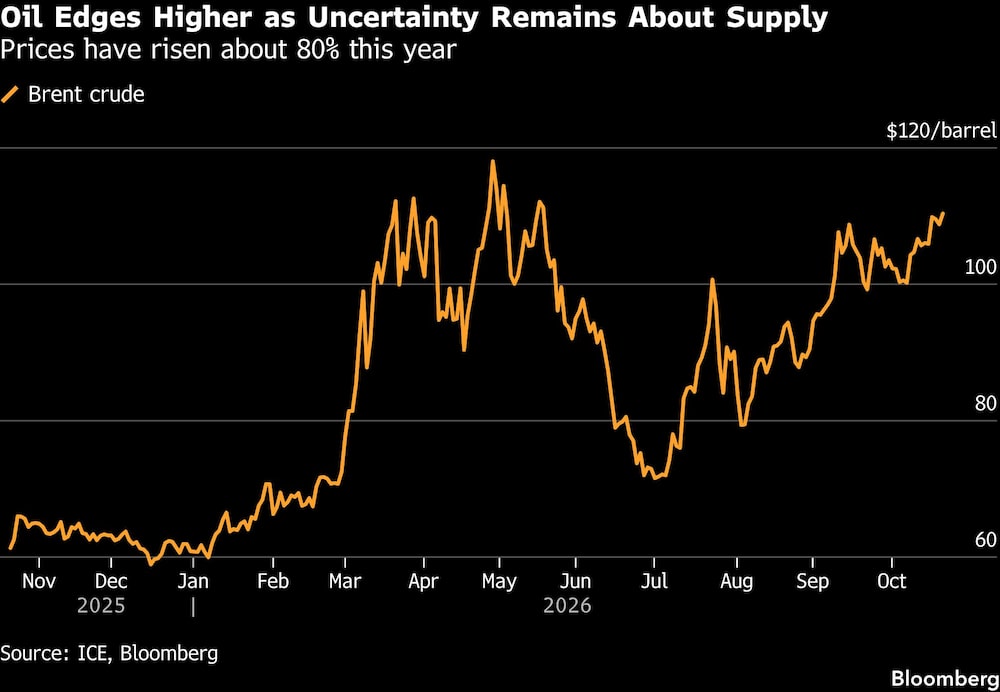 Oil Edges Higher as Uncertainty Remains About Supply | Prices have risen about 80% this year Oil Edges Higher as Uncertainty Remains About Supply | Prices have risen about 80% this year